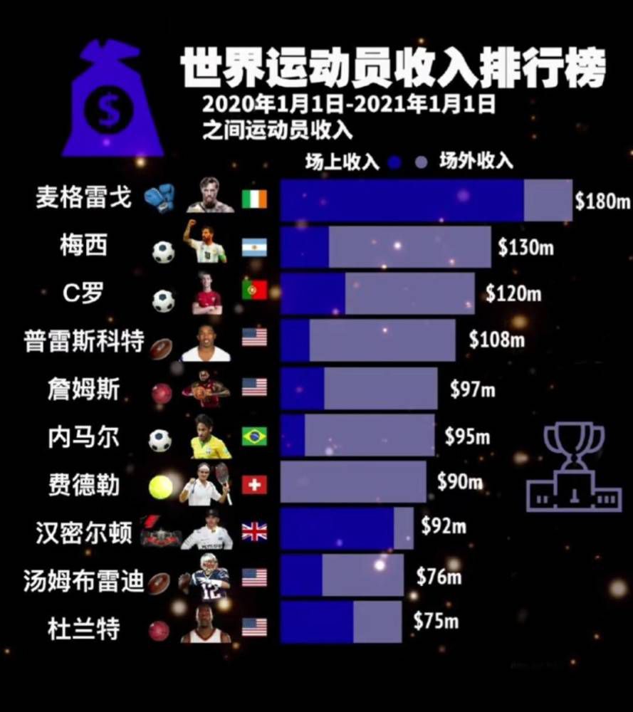 比亚福拉称：“弗拉门戈正在求购比尼亚，罗马要价1000万欧元。